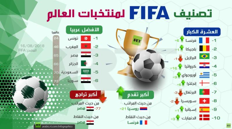 تراجع  لمنتخبي تونس والجزائر في تصنيف الفيفا وتقدم ملفت للمغرب والسنغال