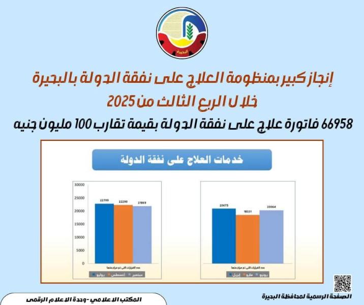 إنجاز كبير بمنظومة العلاج على نفقة الدولة بالبحيرة خلال الربع الثالث من ٢٠٢٥