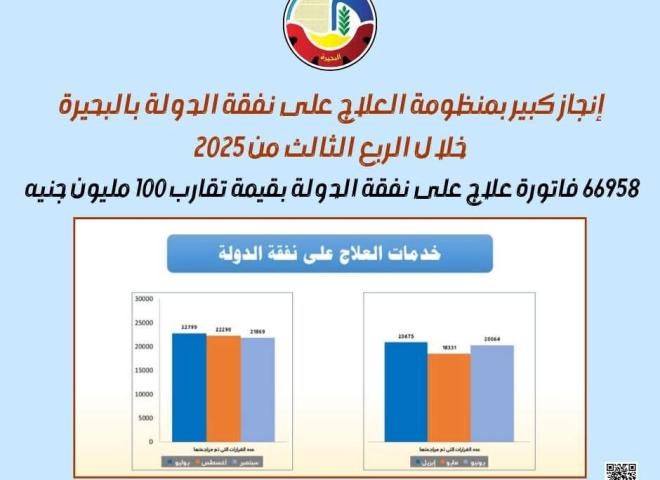 إنجاز كبير بمنظومة العلاج على نفقة الدولة بالبحيرة خلال الربع الثالث من ٢٠٢٥