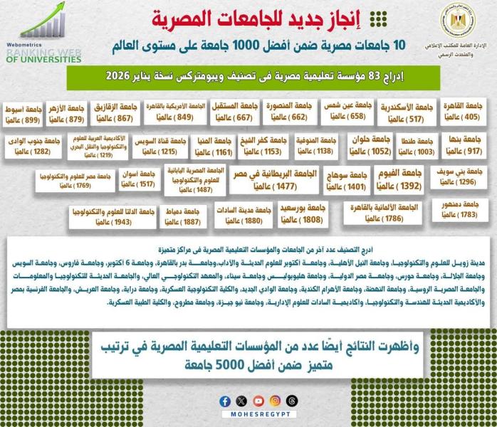 تصنيف ويبومتركس العالمي:  ▪︎إدراج 83 مؤسسة تعليمية مصرية في تصنيف ويبومتركس العالمي نسخة يناير 2026