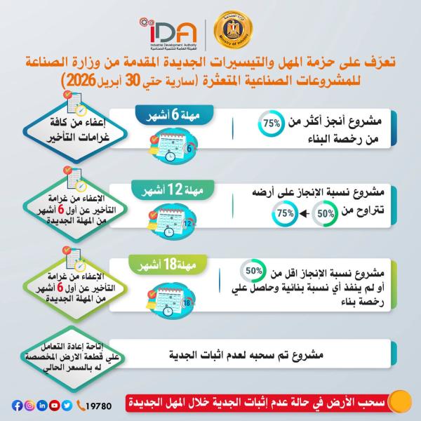 تعرف على حزمة المهل والتيسيرات الجديدة المقدمة من وزارة الصناعة للمشروعات الصناعية المتعثرة