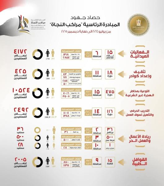 حصاد جهود المبادرة الرئاسية ”مراكب النجاة” لمكافحة الهجرة غير الشرعية