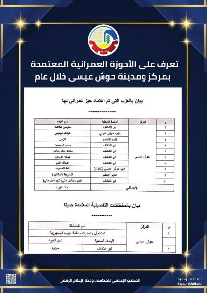تعرف على الأحوزة العمرانية المعتمدة بمركز حوش عيسى خلال عام