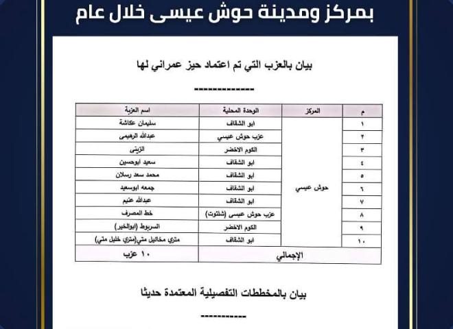 تعرف على الأحوزة العمرانية المعتمدة بمركز حوش عيسى خلال عام