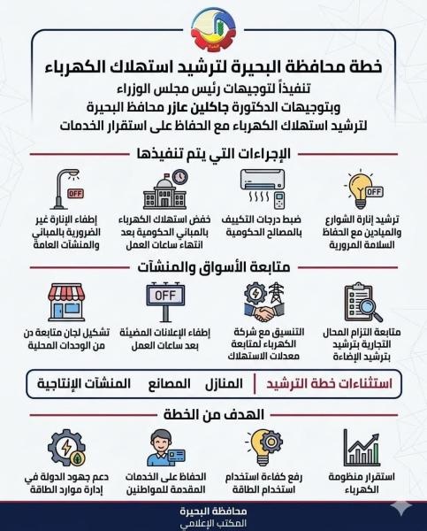 ضمن خطة الدولة لترشيد إستهلاك الطاقة .. محافظة البحيرة تبدأ إجراءات عملية لخفض إستهلاك الكهرباء بالمباني الحكومية والطرق الرئيسية